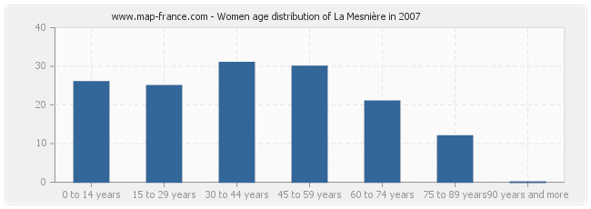 Women age distribution of La Mesnière in 2007